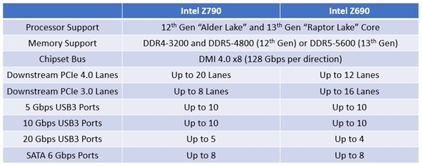 真牙膏！Intel 13代新主板Z790只有两个小升级
