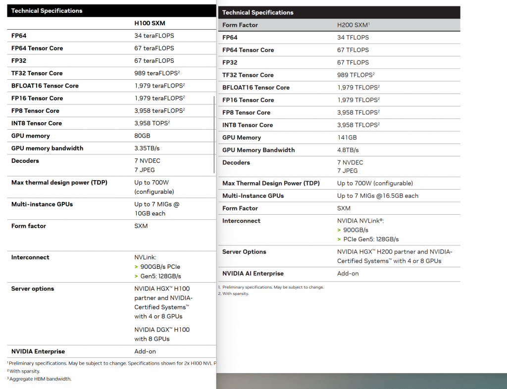 英伟达H200 GPU“小”升级：算力规格不变，HBM3E显存容量大升级，从训练走向推理– 笔记本电脑评测