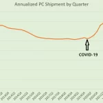 个人电脑市场，进入“历史的垃圾时间”？
