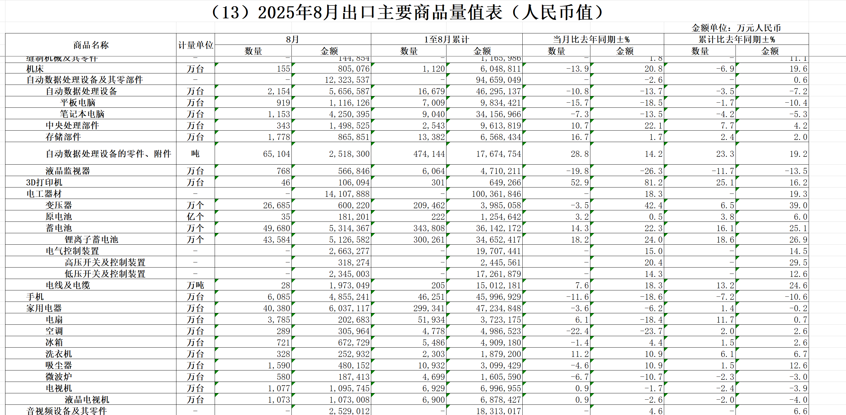 2025年8月笔记本电脑出口同比下滑7.3% – 笔记本电脑评测