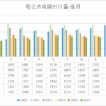 数据库 | 笔记本电脑出口量