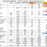 Rubin GPU 规格一览表，附A100到B200对比图